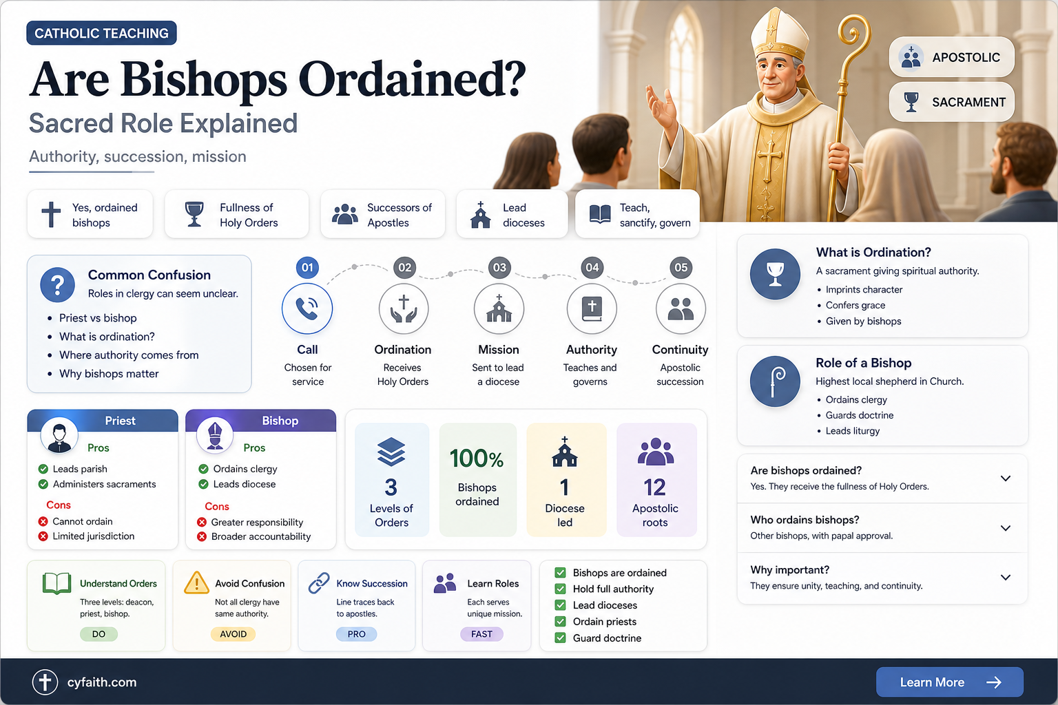 are catholic bishops ordained