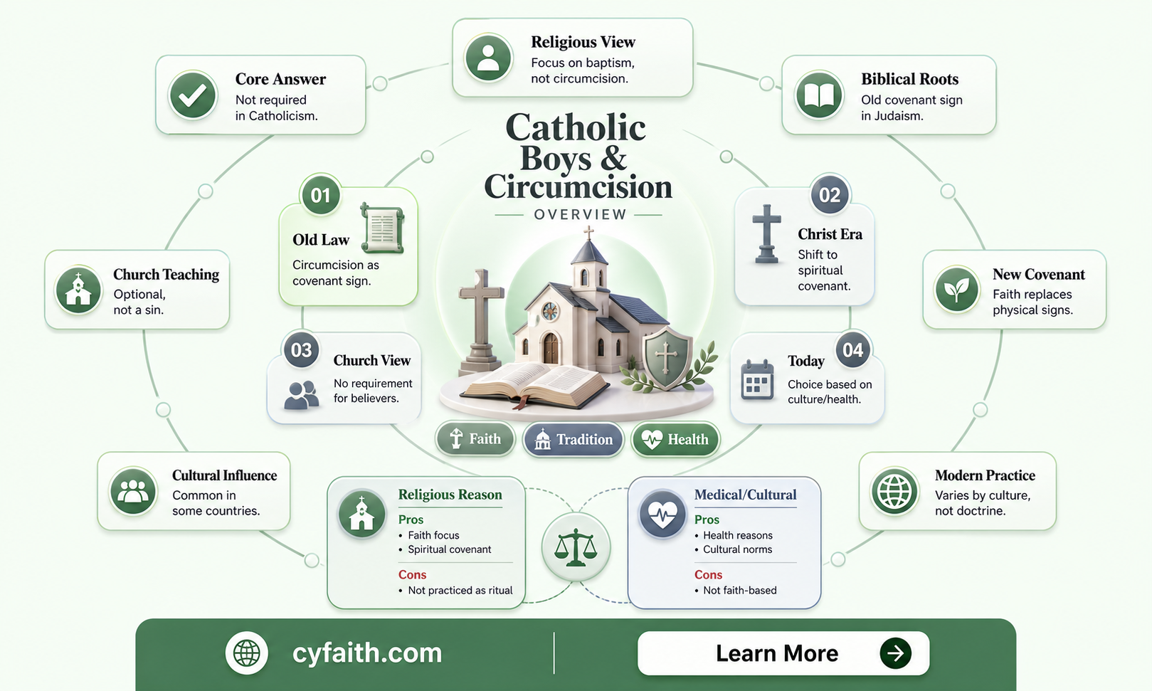 are catholic boys circumcised