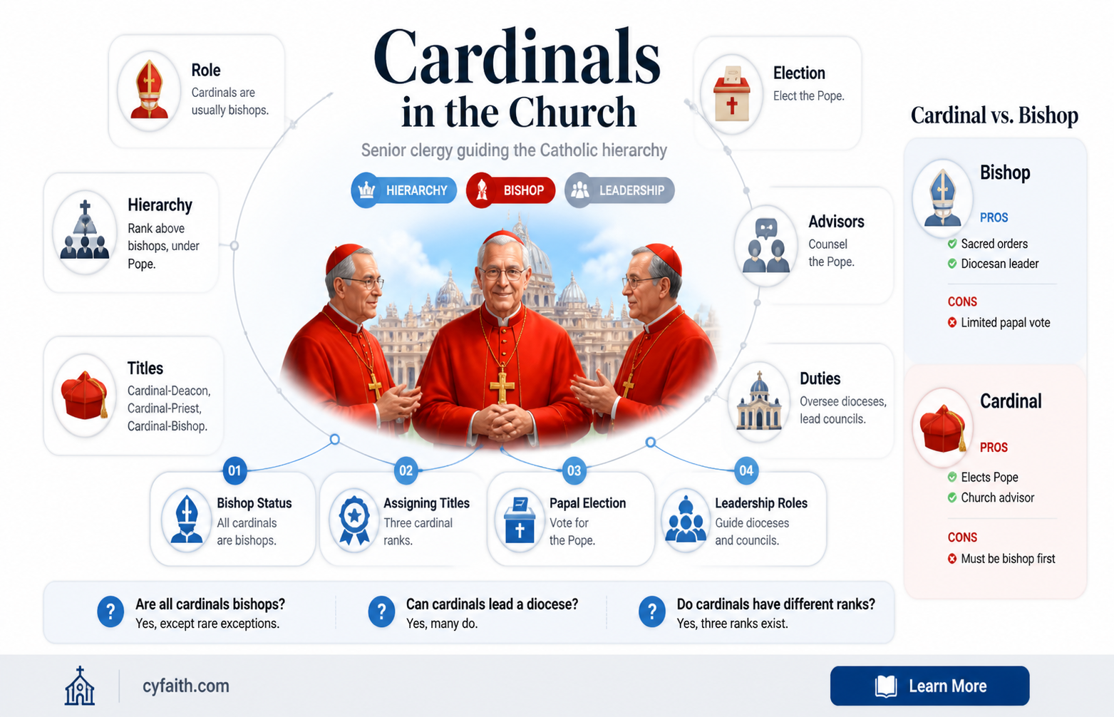 are catholic cardinals also bishops