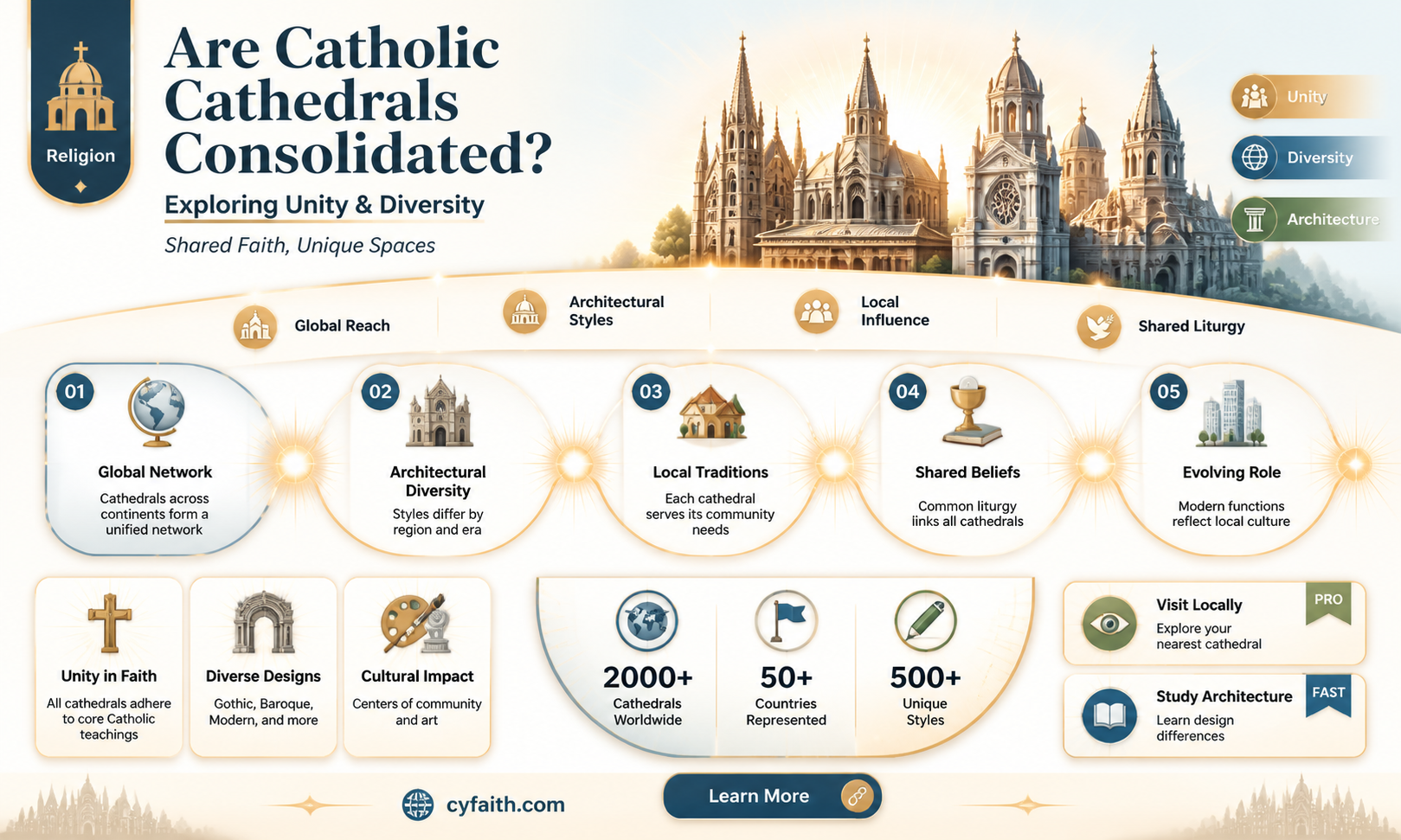 are catholic cathedrals consolits