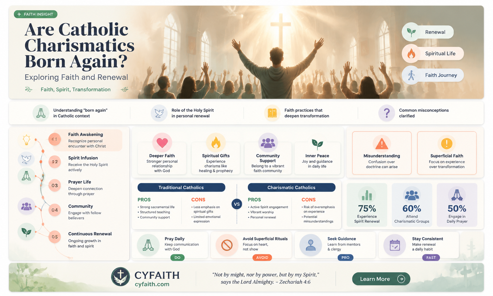 are catholic charismatics born again