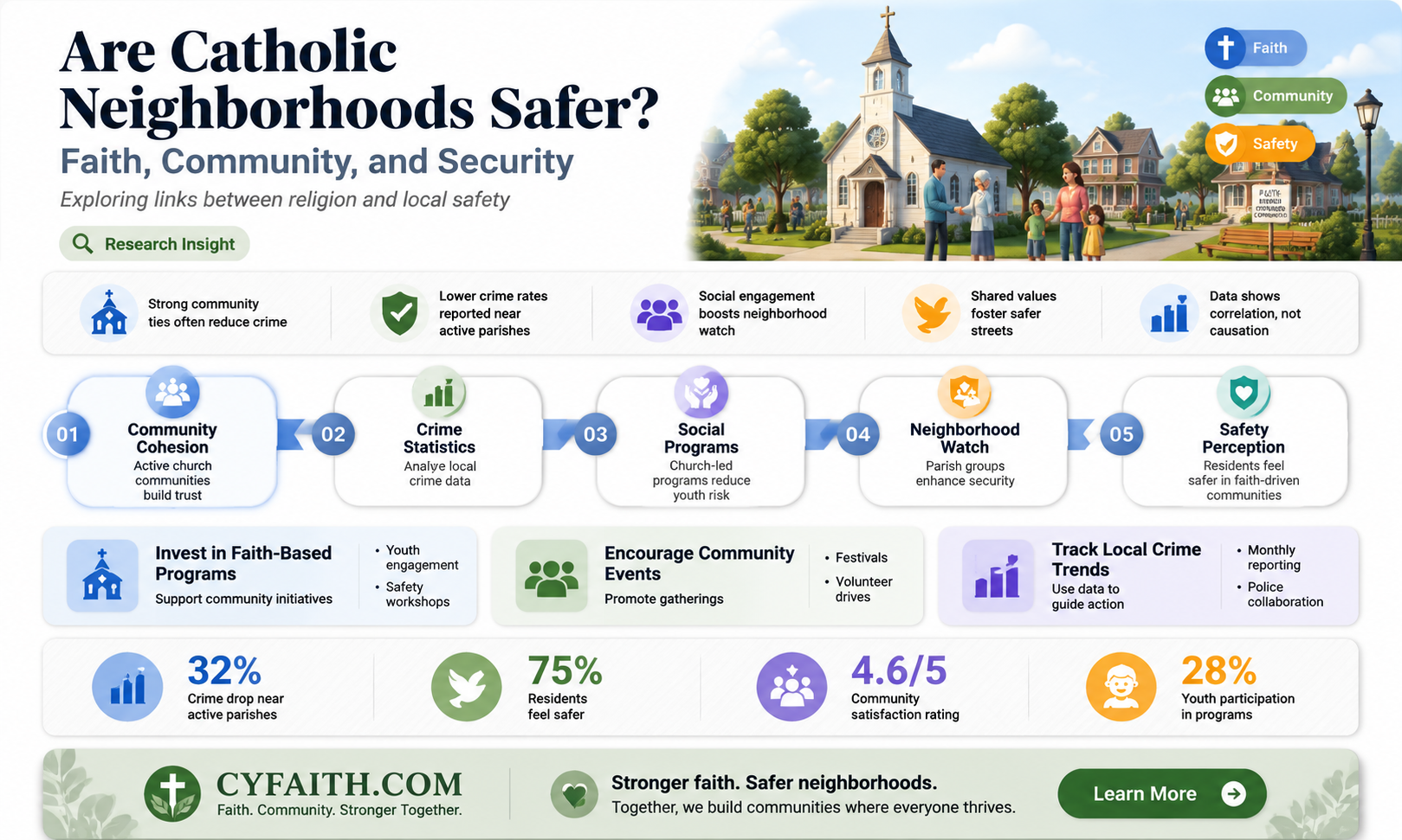 are catholic neighborhoods safer