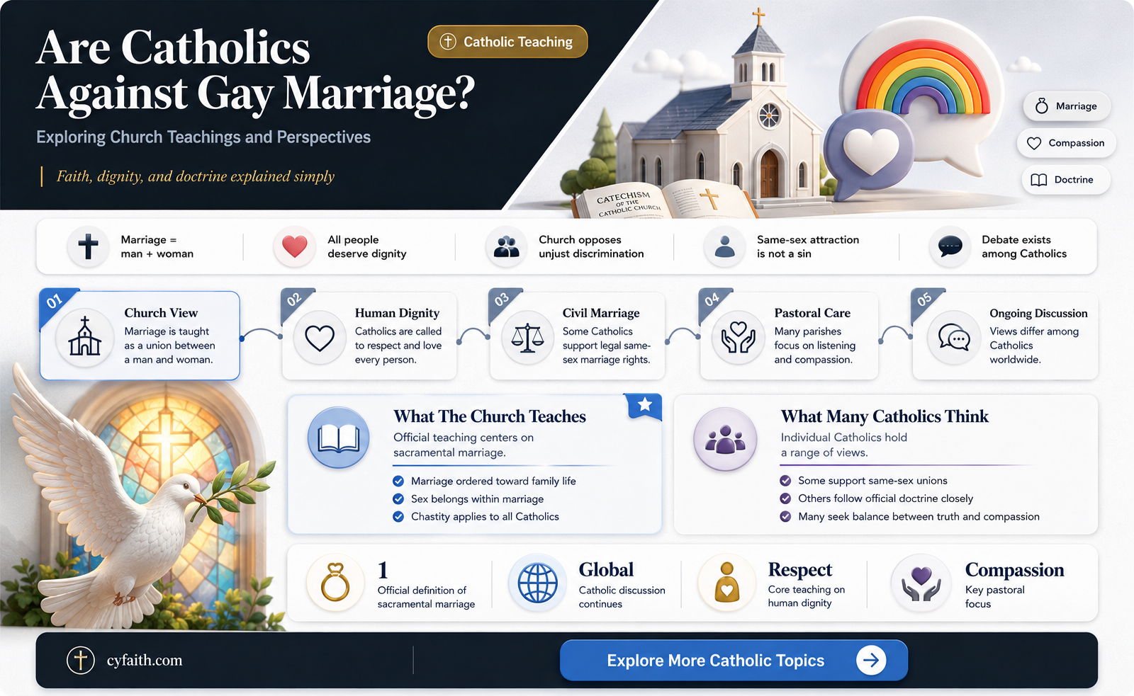 are catholics against gay marriage