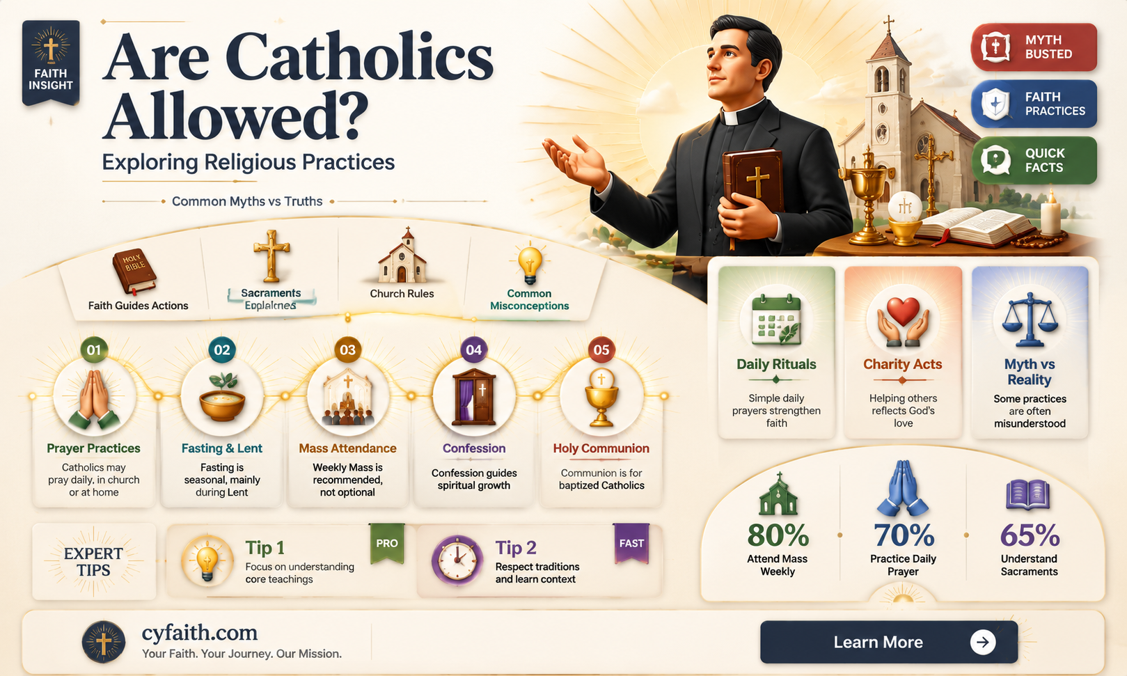 are catholics alloe