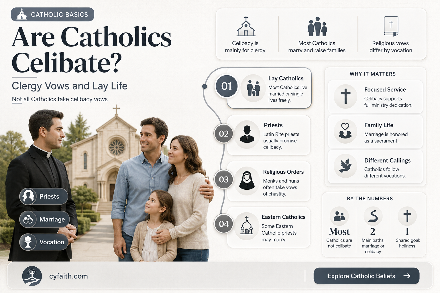 are catholics celibate