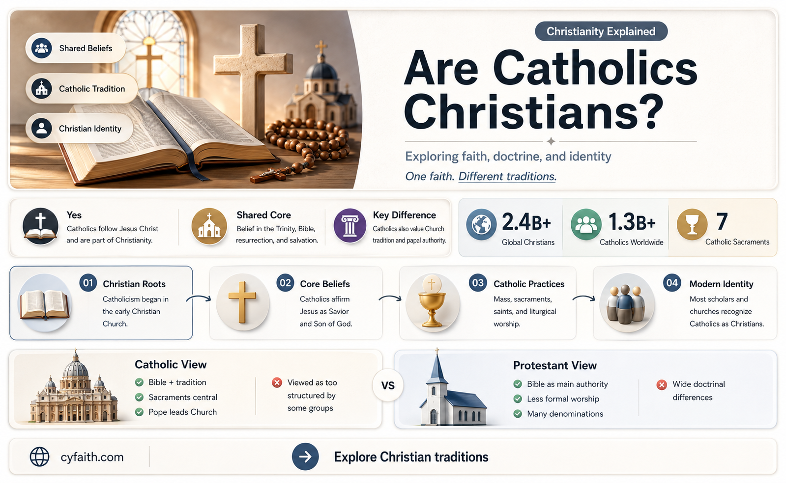 are catholics christians3s