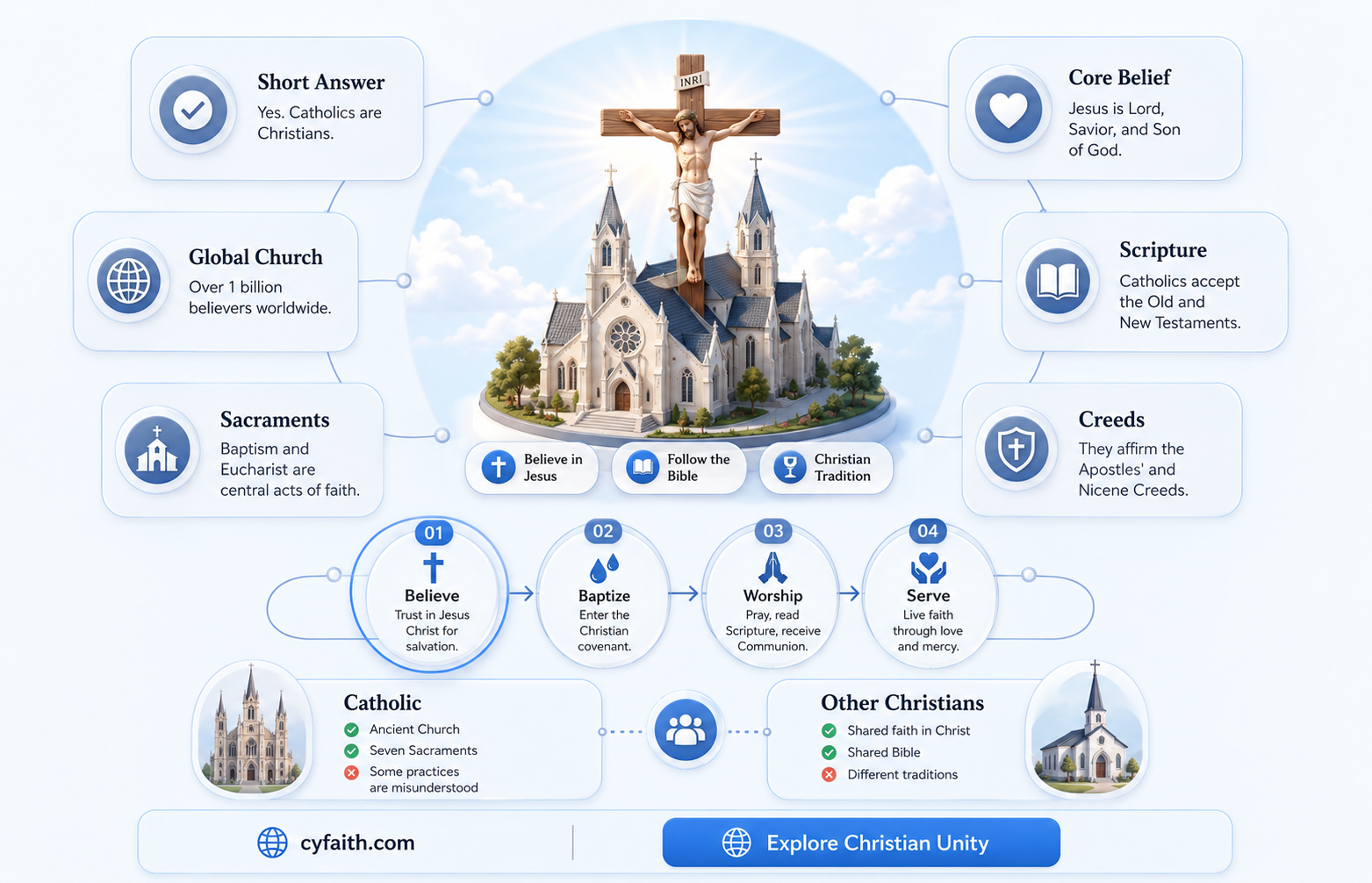 are catholics coneidered chrustians