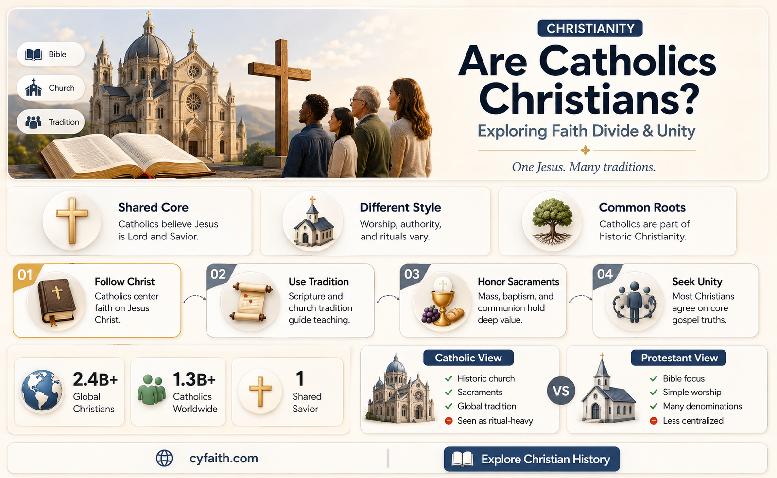 are catholics christians debate