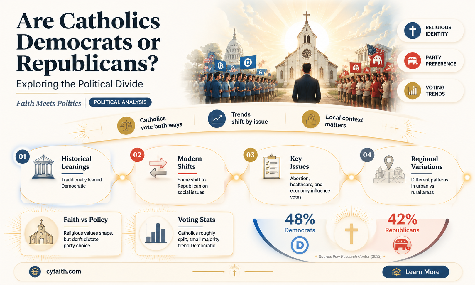 are catholics dem or repub