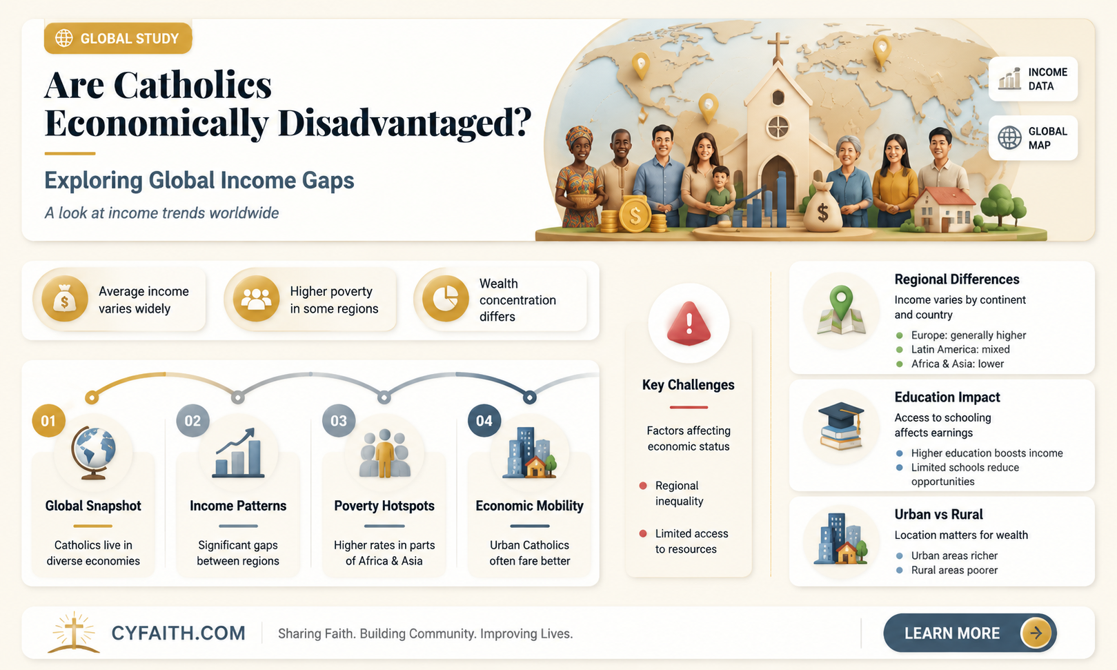 are catholics poorer on average