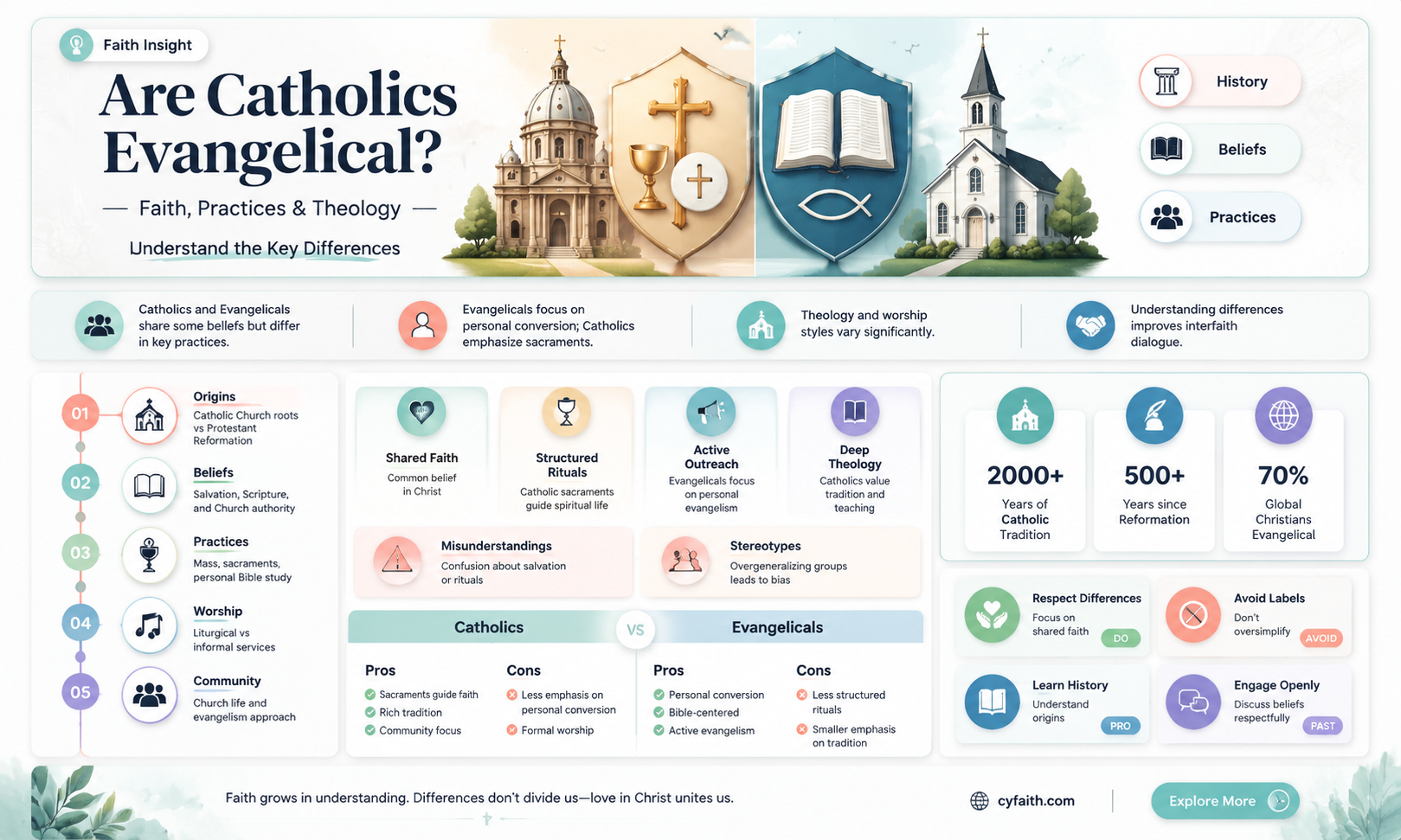 are catholic evamgellic