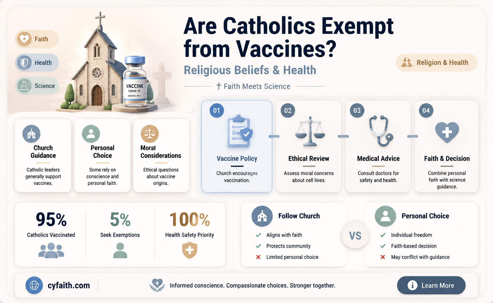 are catholics exempt from vaccines