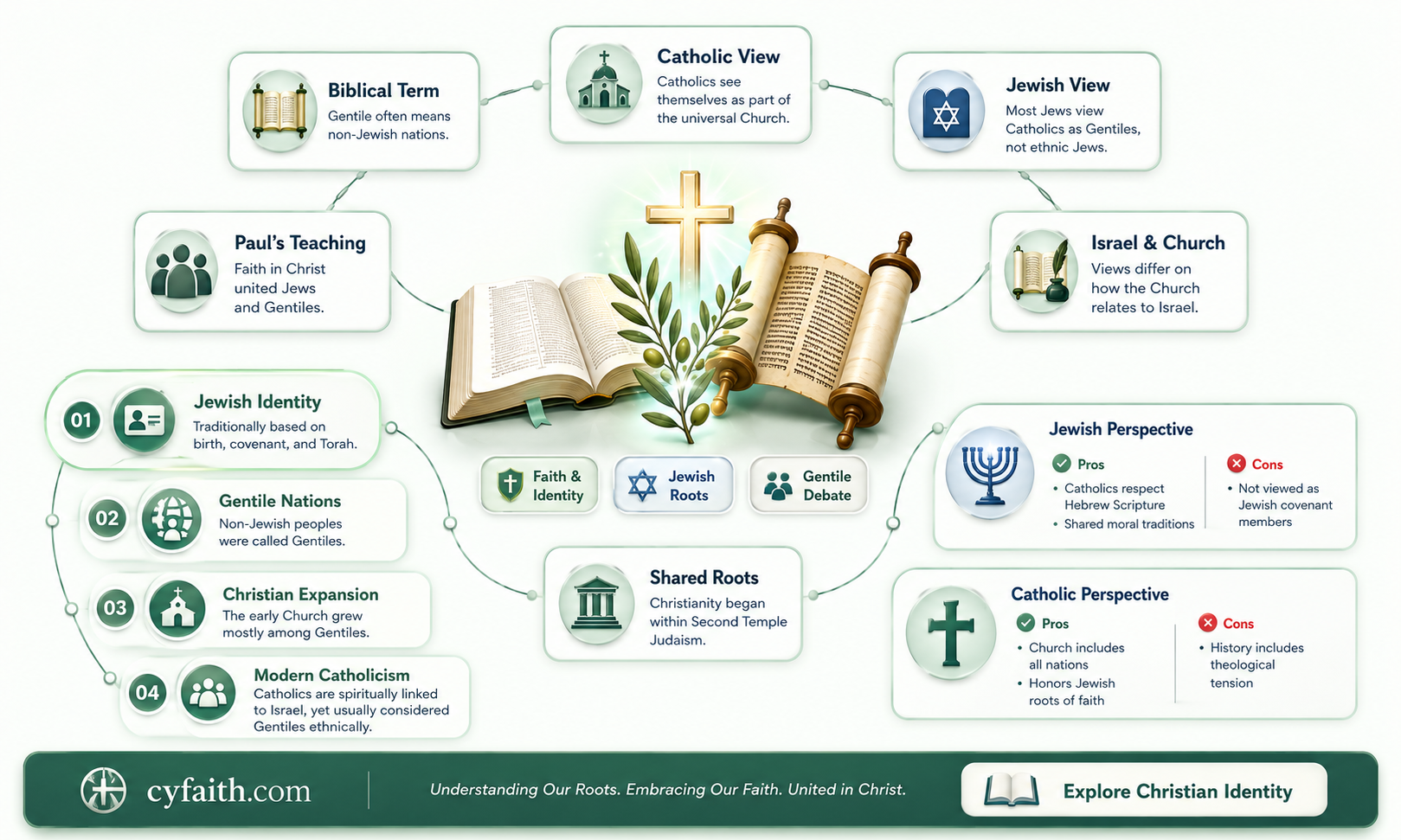 are catholics considered gentiles