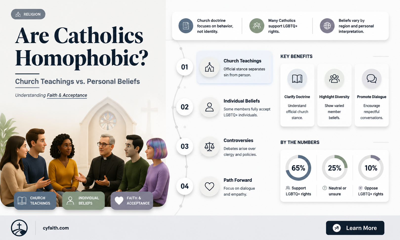 are catholics homophobic