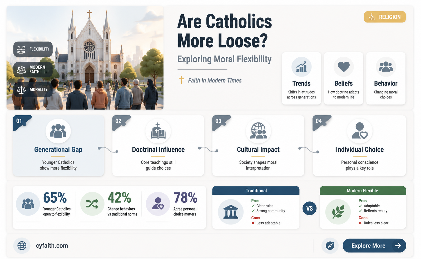 are catholics more loose