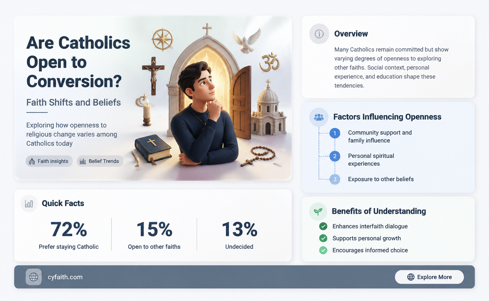 are catholics willig to convert