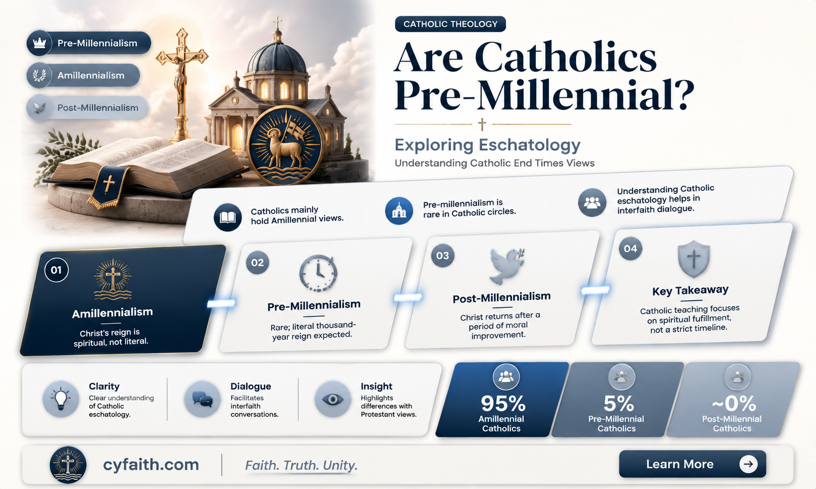 are catholics pre millenial