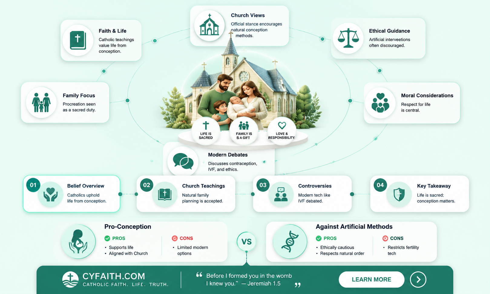 are catholics pro conceptions