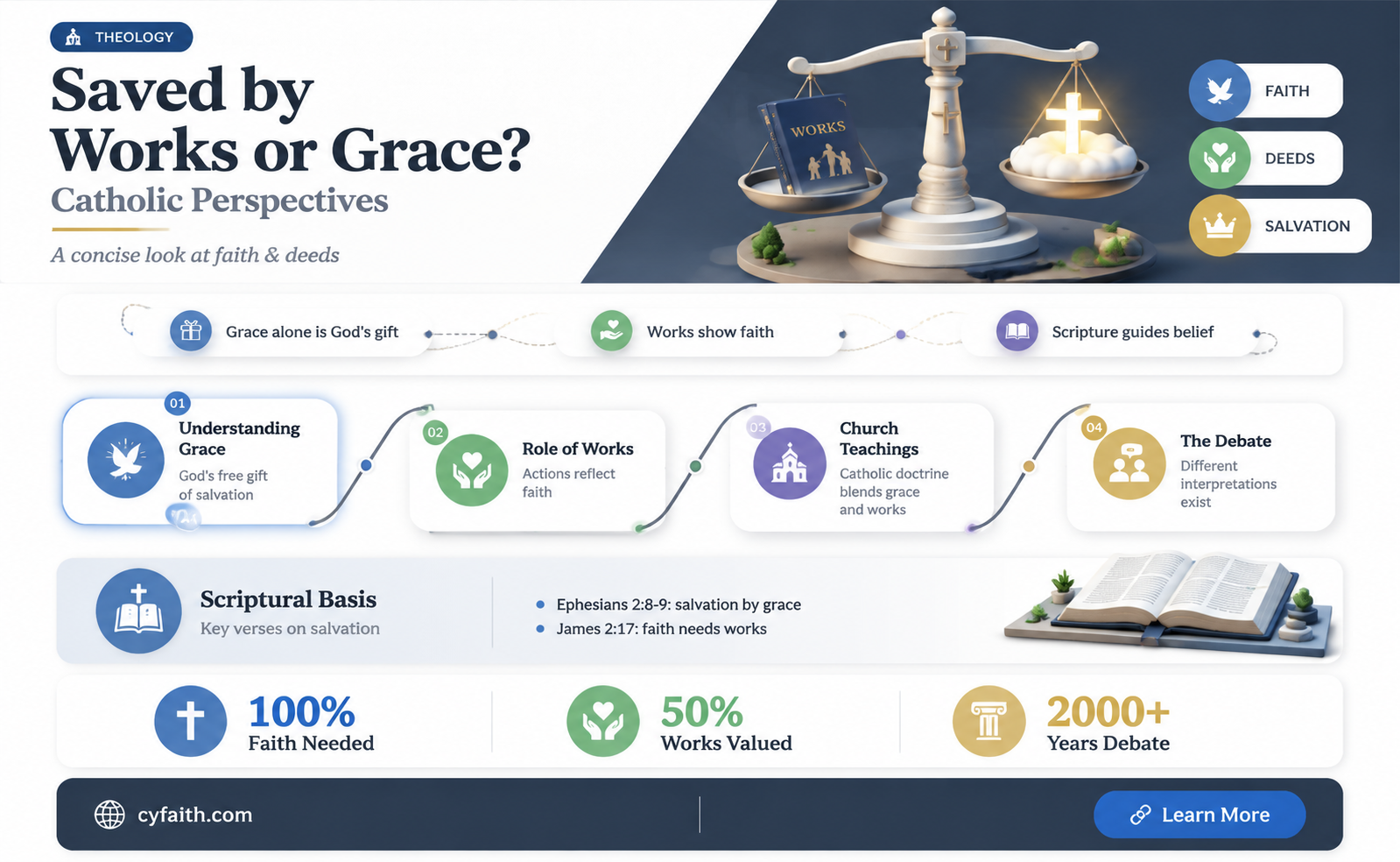 are catholics saved by works