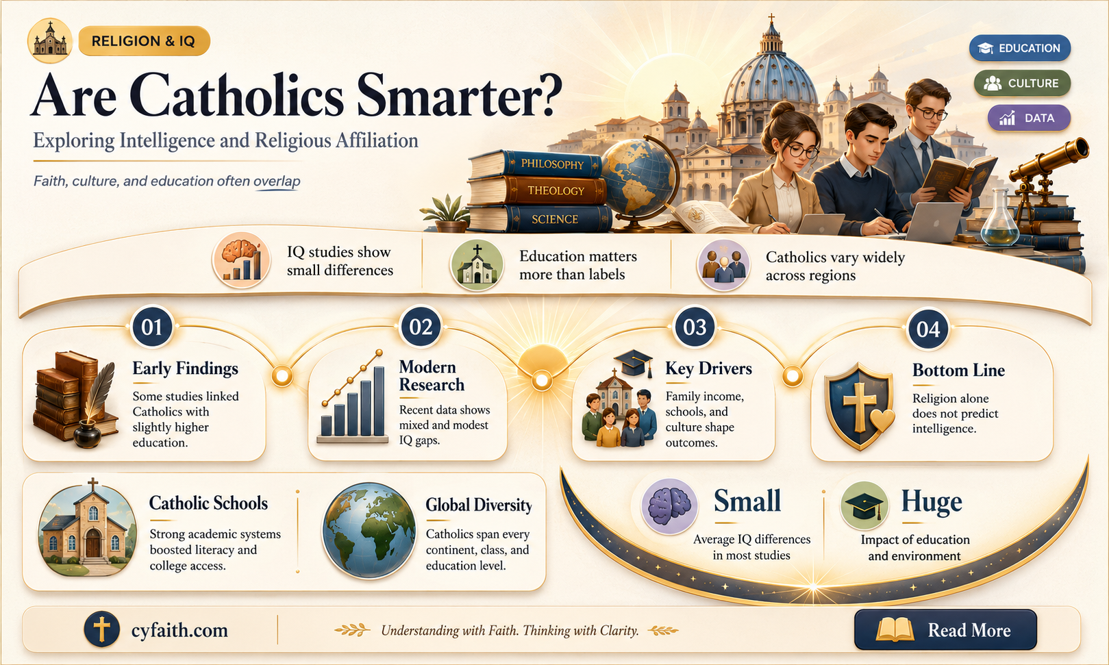 are catholics more intelligent