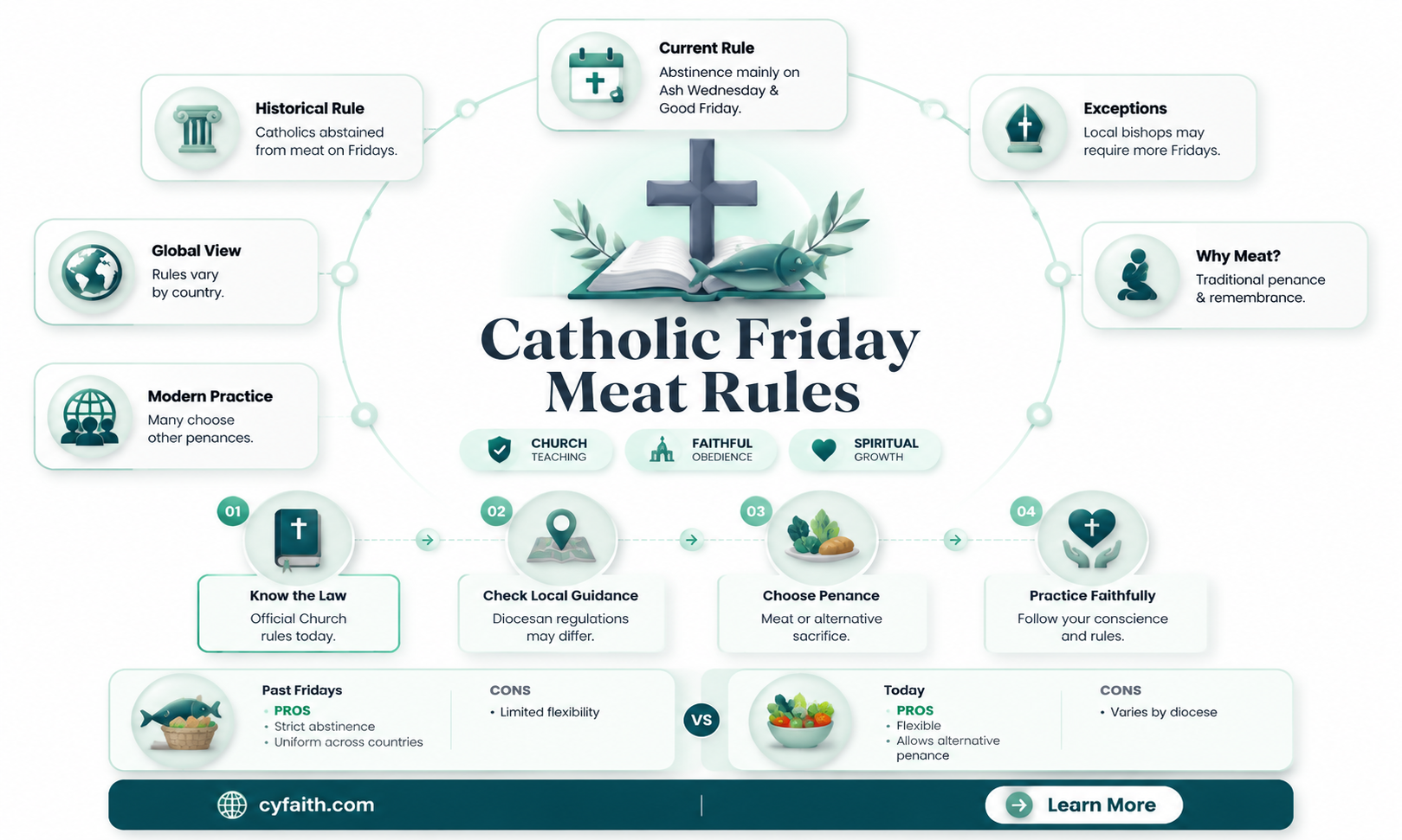 are catholics still banned from eating meat on friday