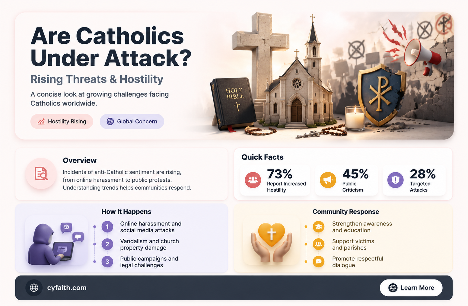 are catholics under attack