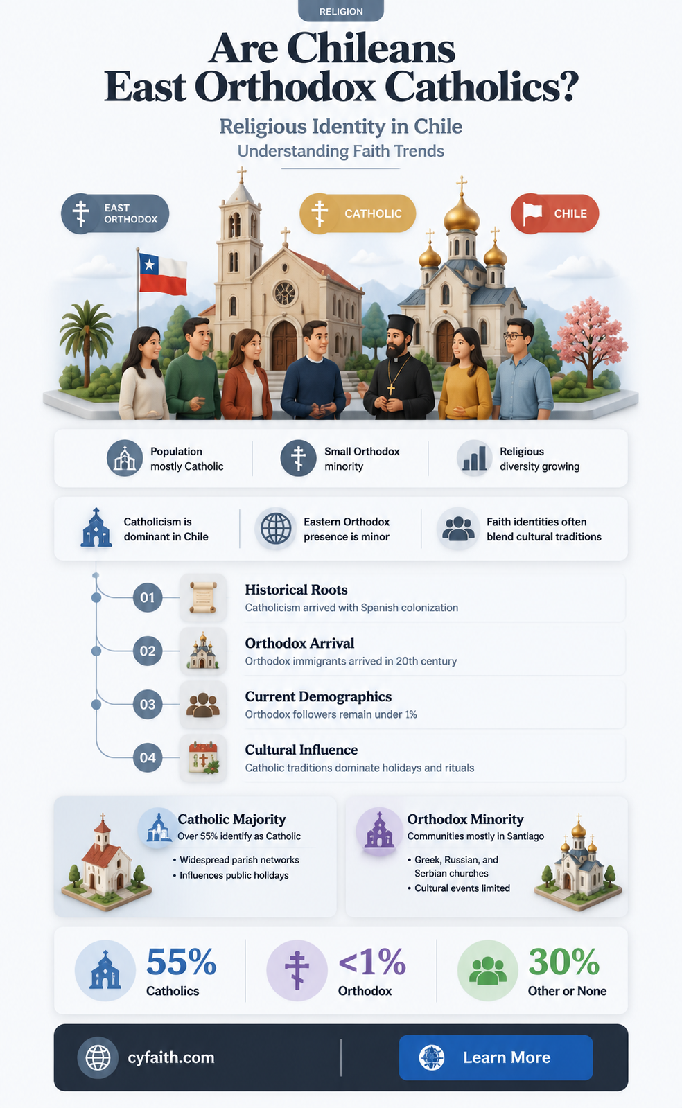 are chileans considered east orthodox catholics
