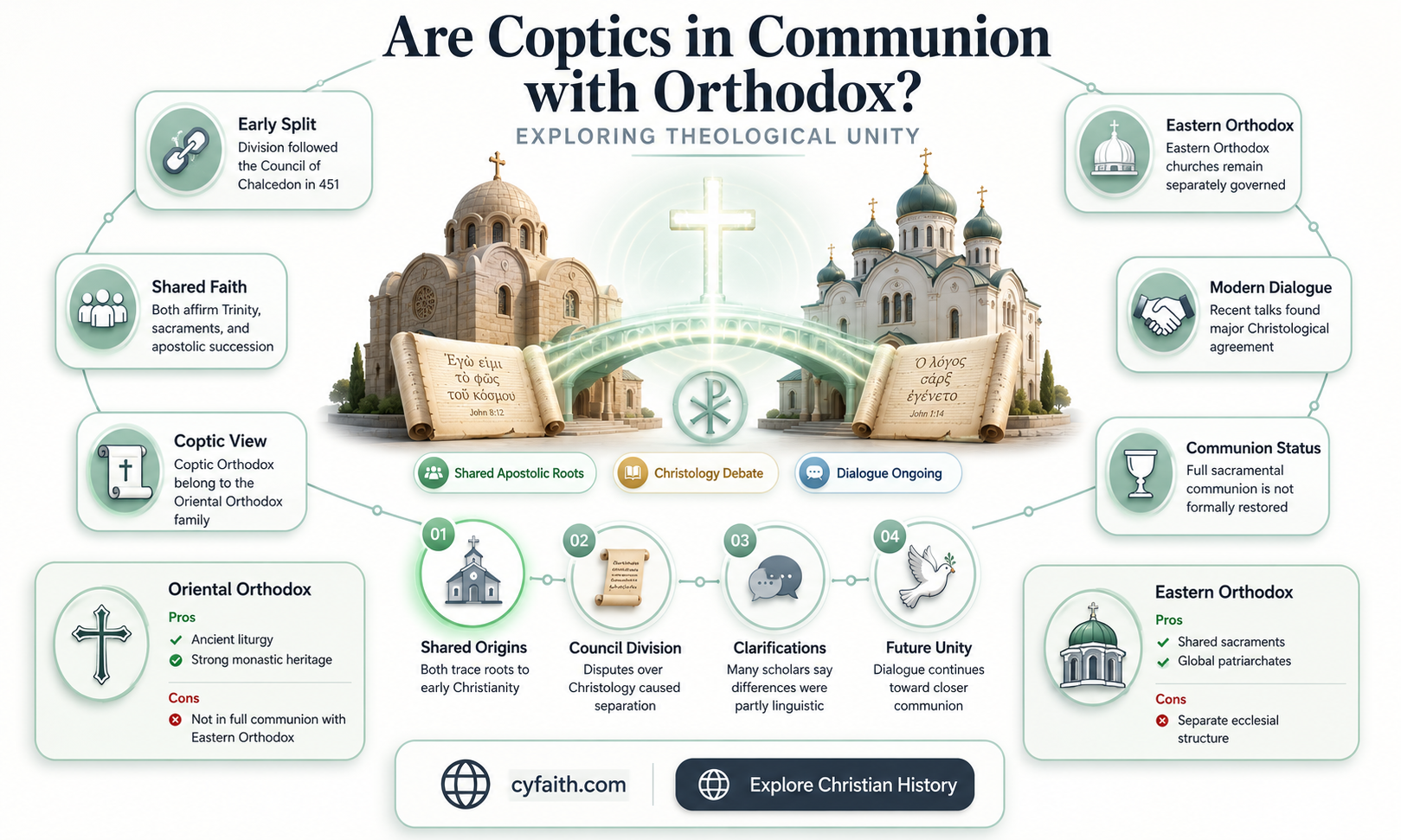 are coptics in communion with orthodox