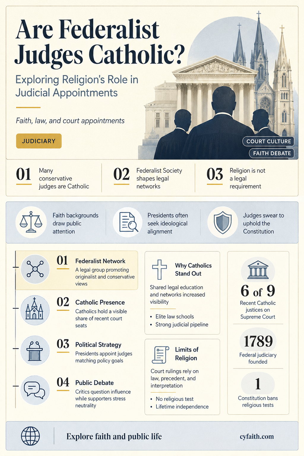 are federalist judges catholic