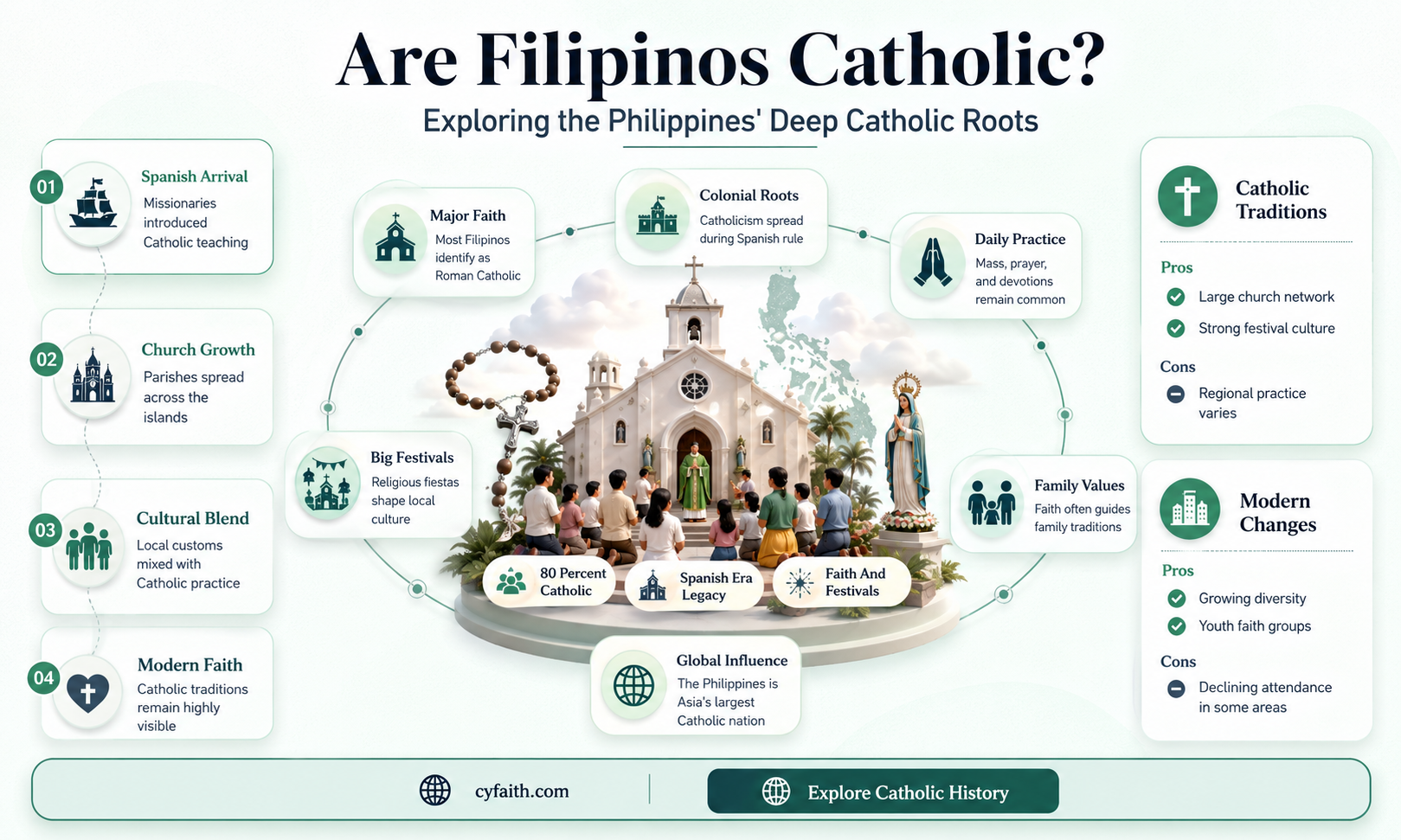 are filipinos catholic