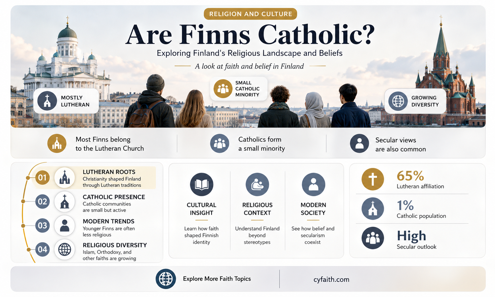 are finns catholic