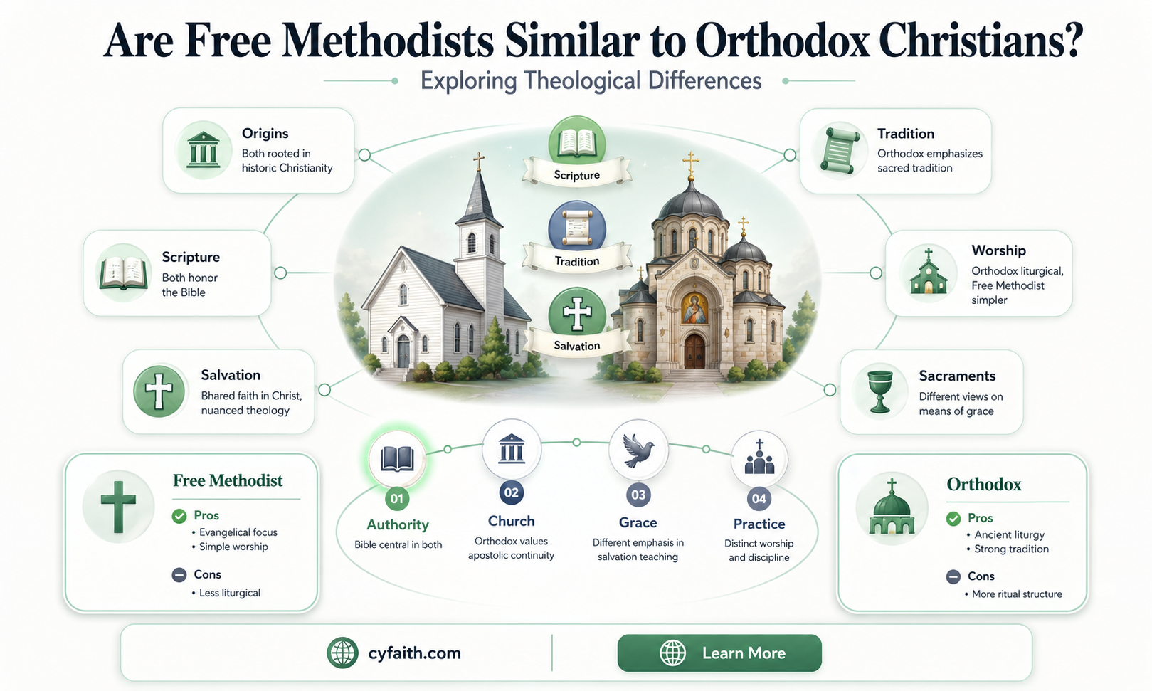 are free methodist like orthodox