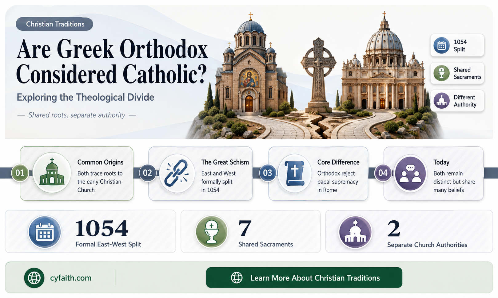 are greek orthodox considered catholic