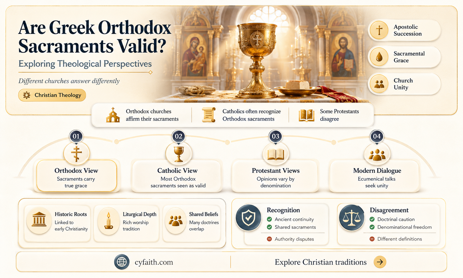 are greek orthodox sacrametns valid