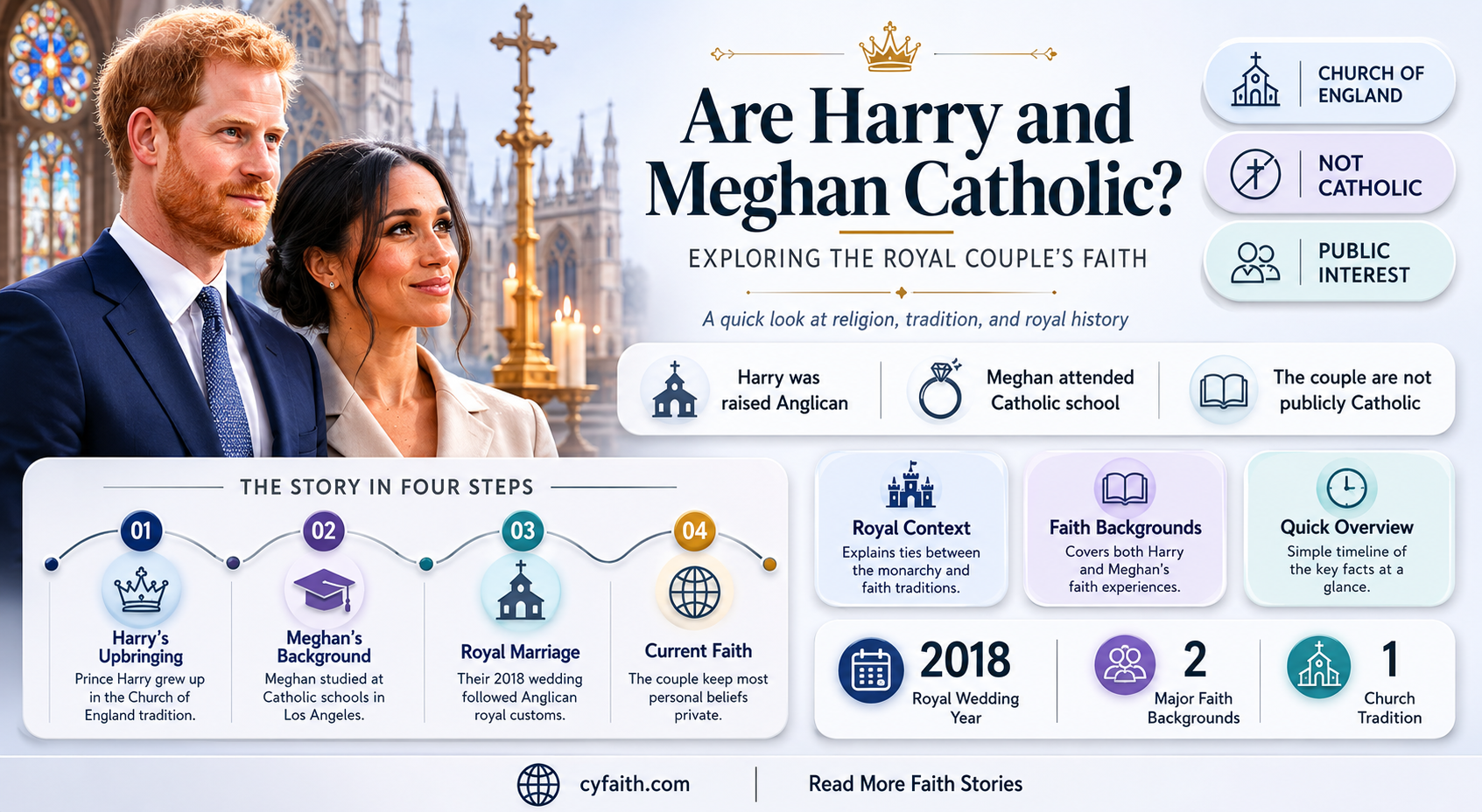 are harry and meghan catholic