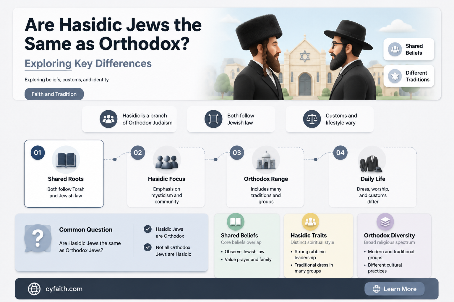 are hisitic jews the same as orthodox