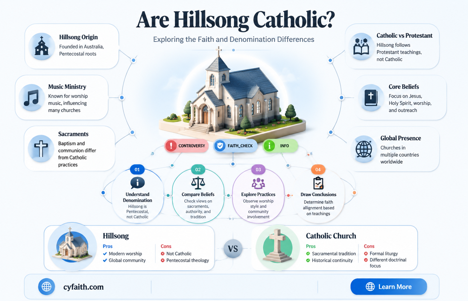 are hillsong catholic