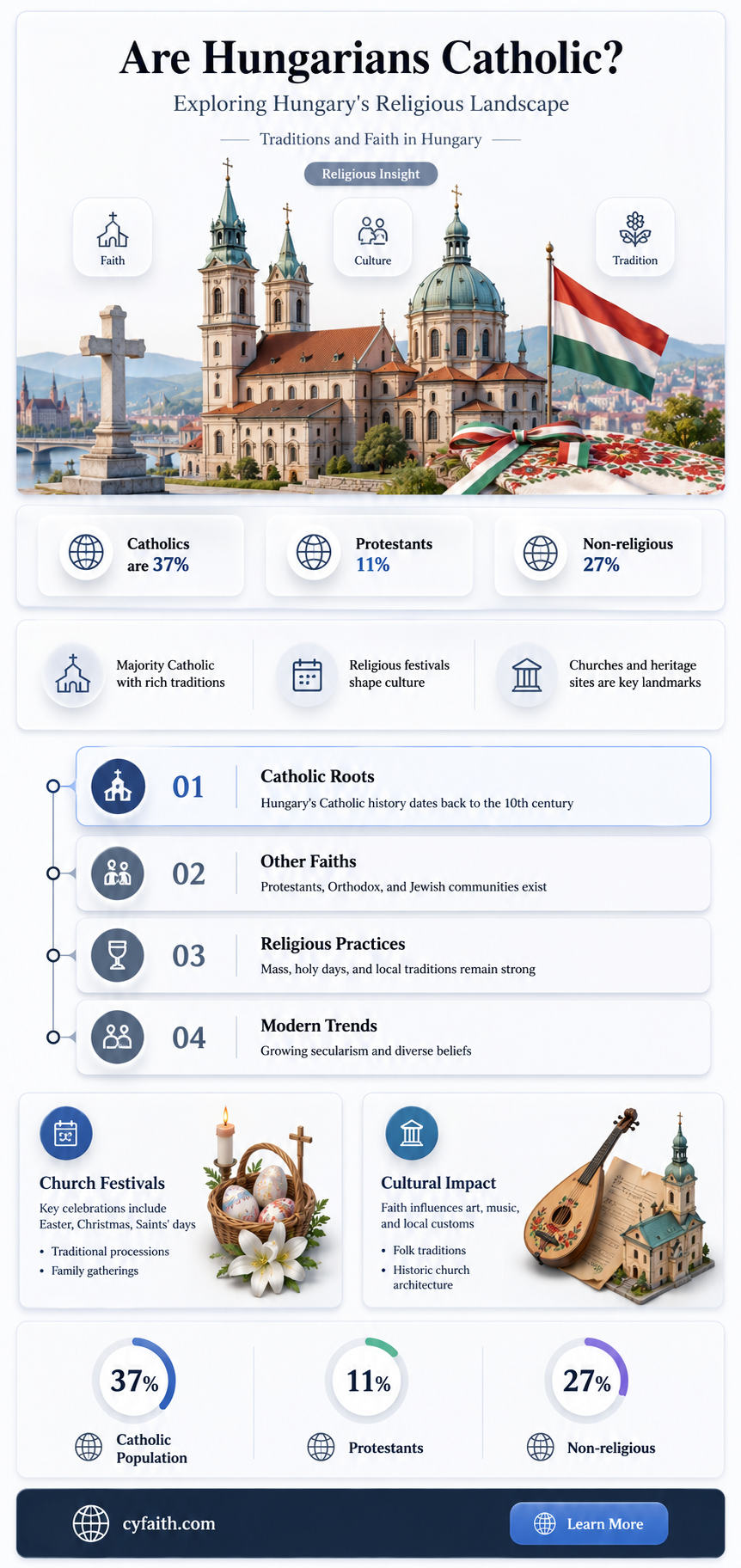 are hungarian people catholic