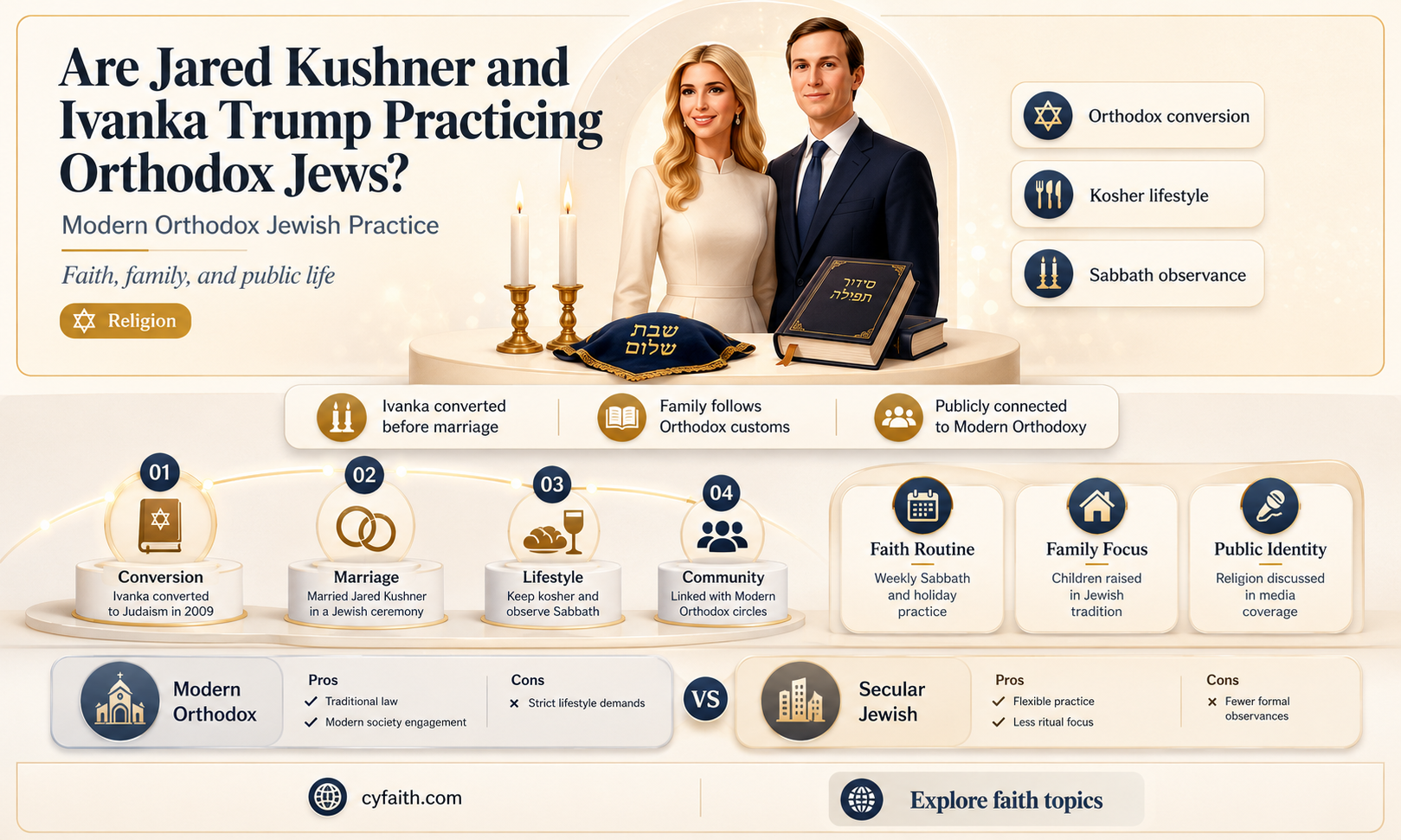 are jared kushner and ivanka orthodox jewish