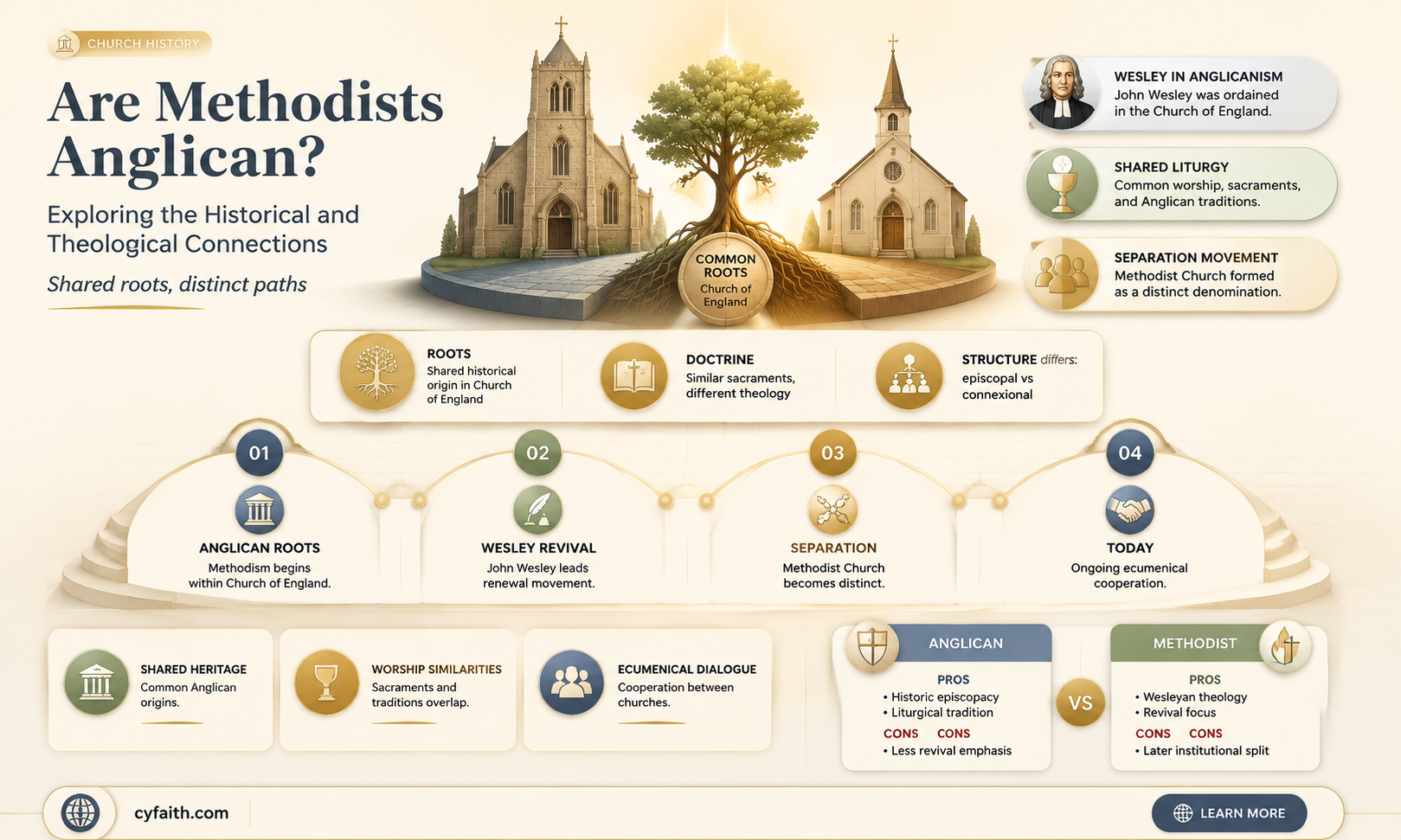 are methodists anglican