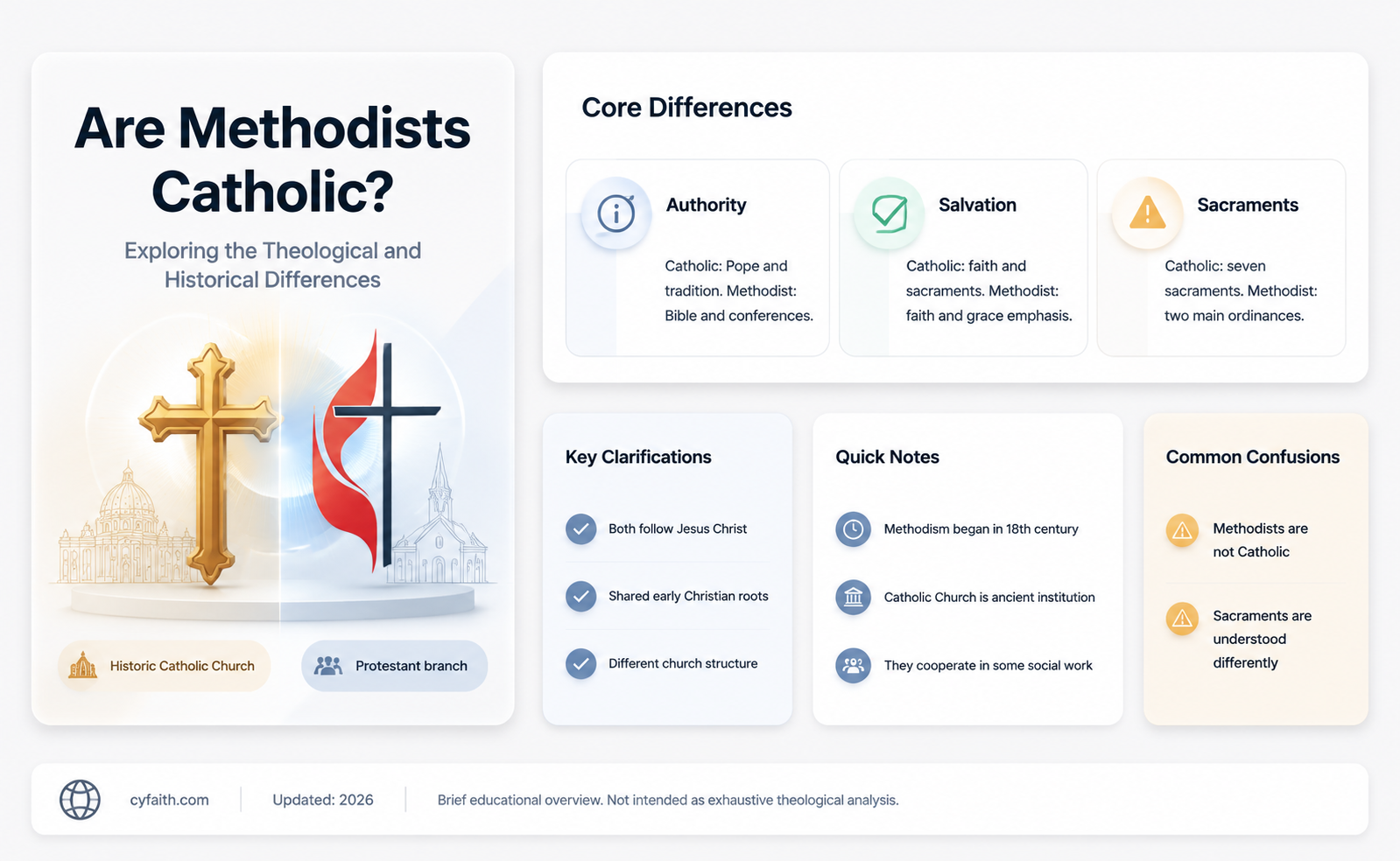 are methodist catholic