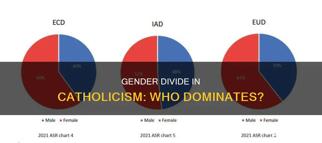 are more catholics male or female