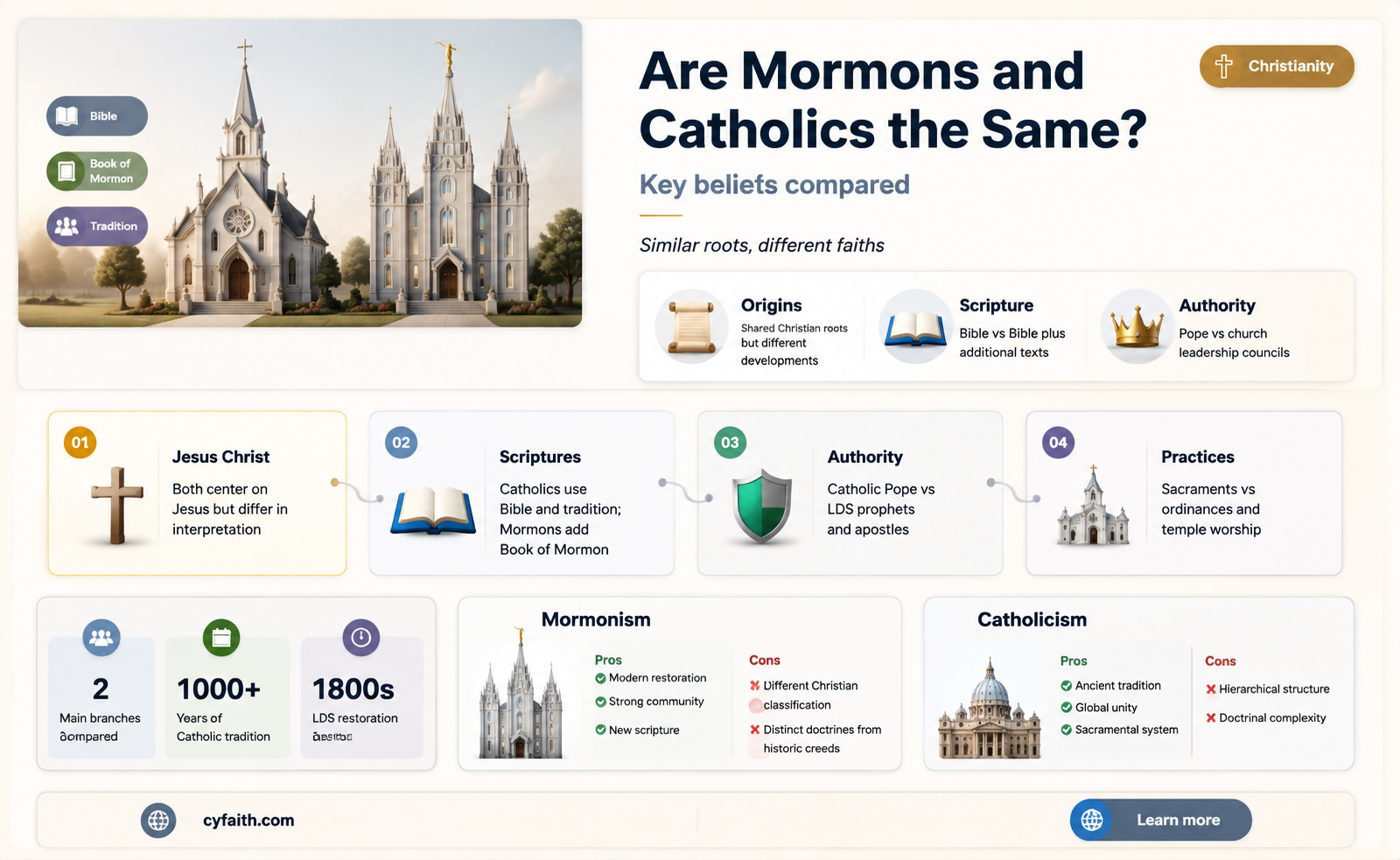 are mormons catholics