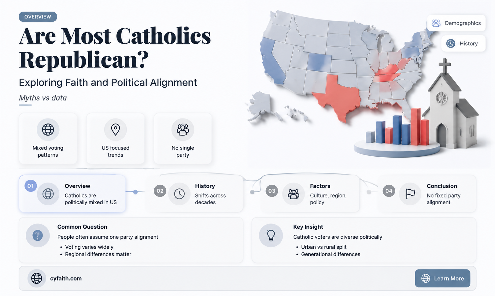 are most catholics tepublican