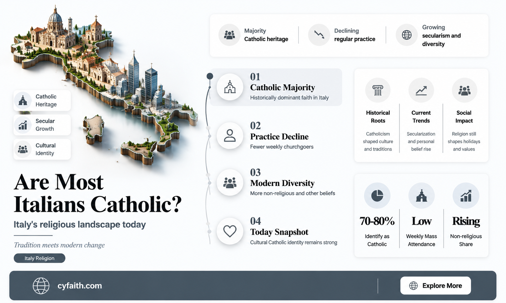 are most italians catholic