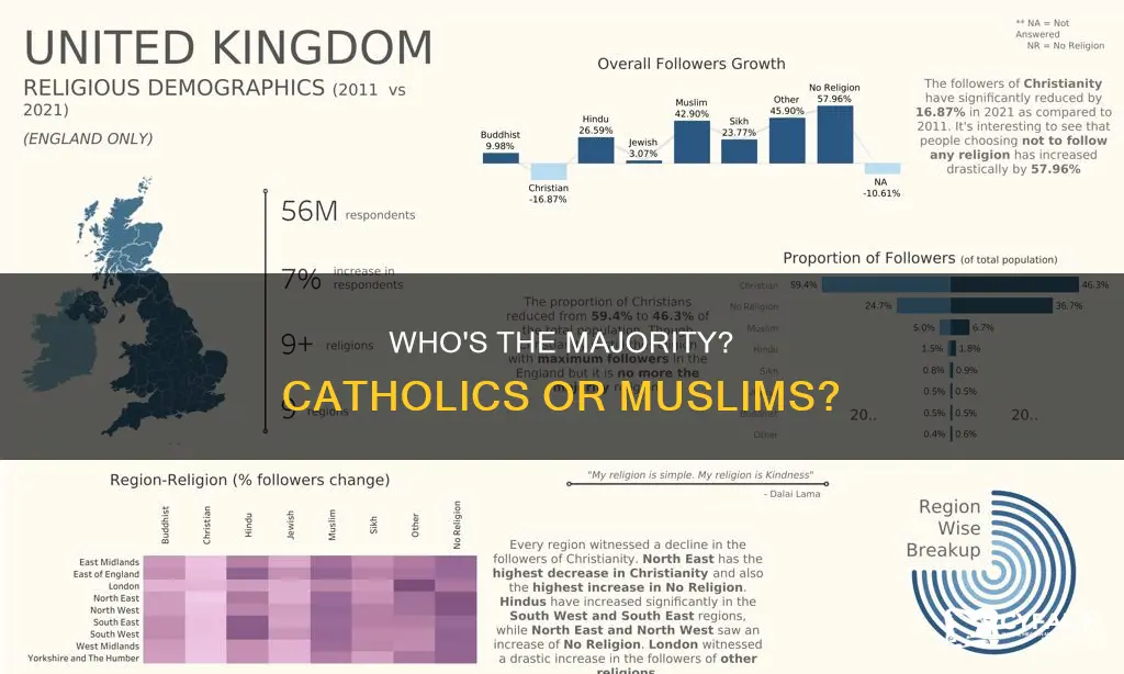 are there more catholics or muslims