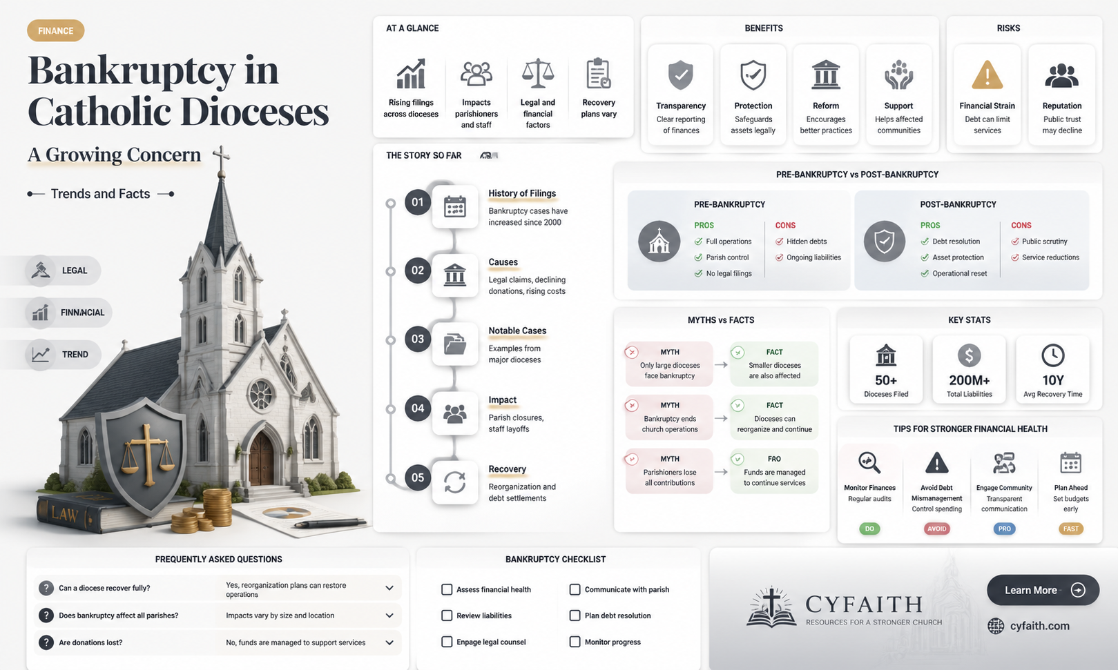 are all catholic dioceses declaring bankruptcy