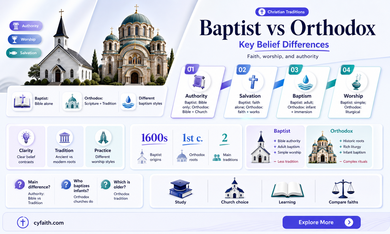 are baptist and orthodox the same