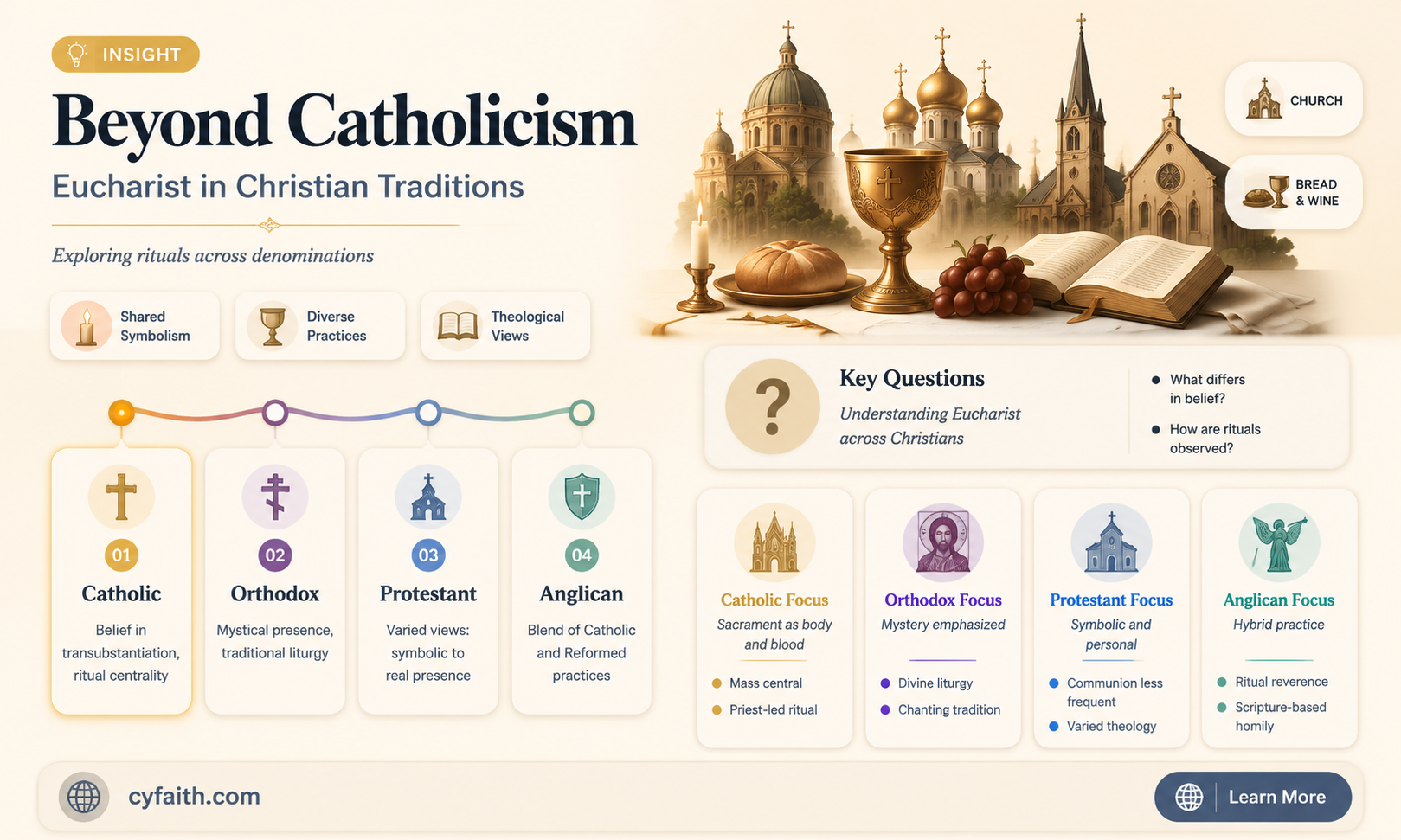 are catholics the only ones to use the eucharist