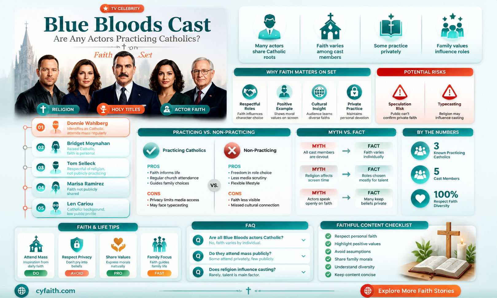 are any of the actors on blue bloods actually catholic
